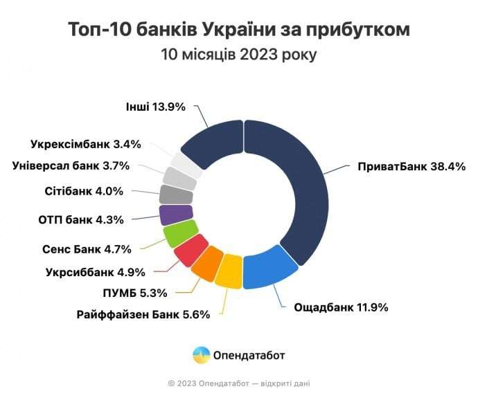 Це рекорд. Топ-10 українських банків з найбільшим прибутком змінився