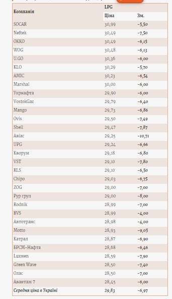 Мінус 20%. В Україні впали ціни на автогаз
