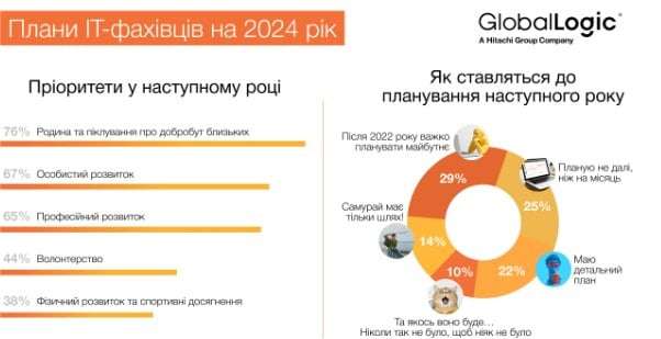Несподівано. Чого чекають українські IT-фахівці у 2024 році - опитування GlobalLogic