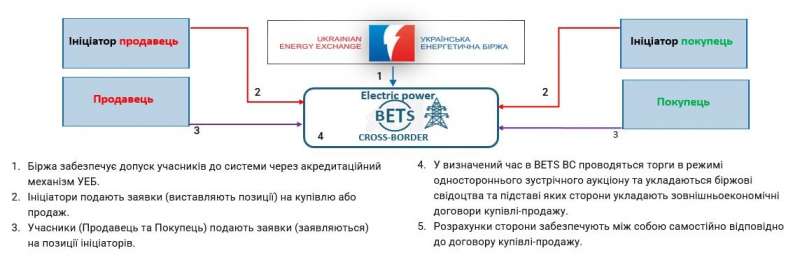 Новини компаній: Створення умов для забезпечення імпорту електроенергії до України
